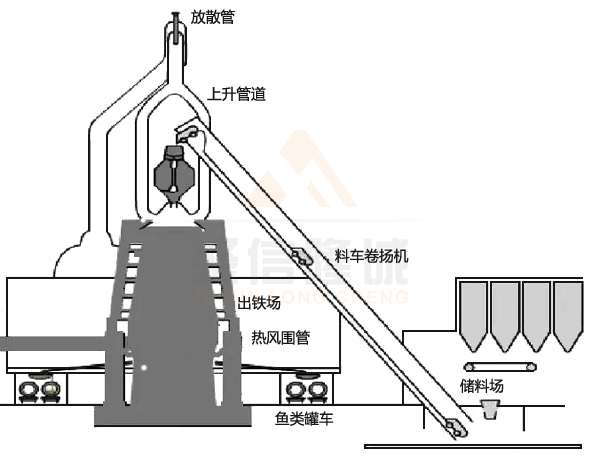 高炉料车系统 高炉料车系统